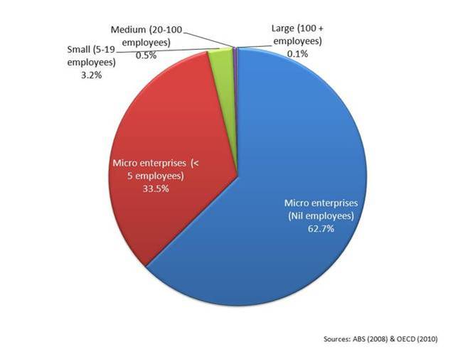 Business Chart